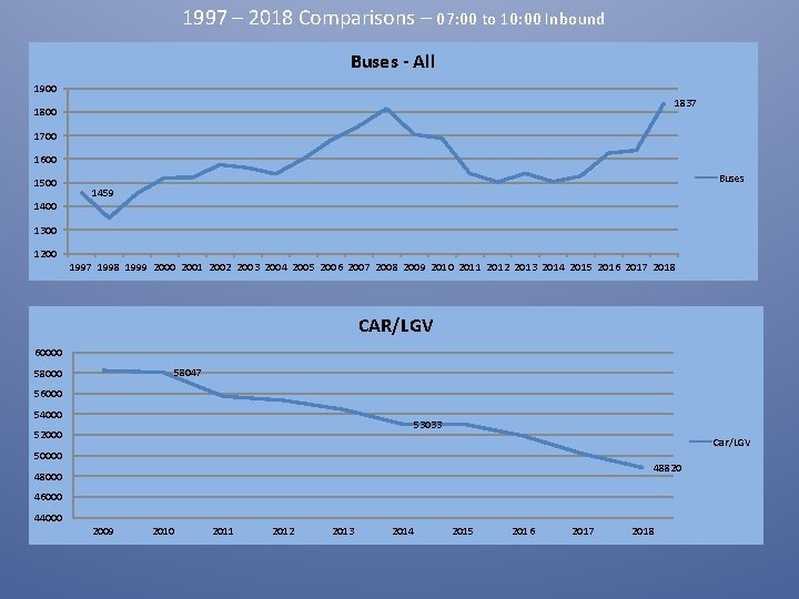 1997 – 2018 Comparisons – 07: 00 to 10: 00 Inbound Buses - All