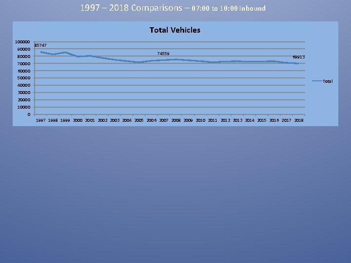 1997 – 2018 Comparisons – 07: 00 to 10: 00 Inbound Total Vehicles 100000