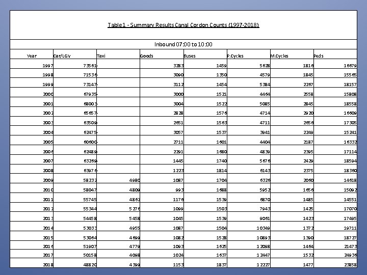 Table 1 - Summary Results Canal Cordon Counts (1997 -2018) Inbound 07: 00 to