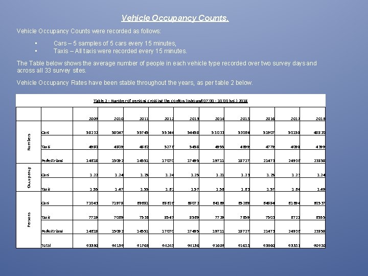 Vehicle Occupancy Counts were recorded as follows: • • Cars – 5 samples of