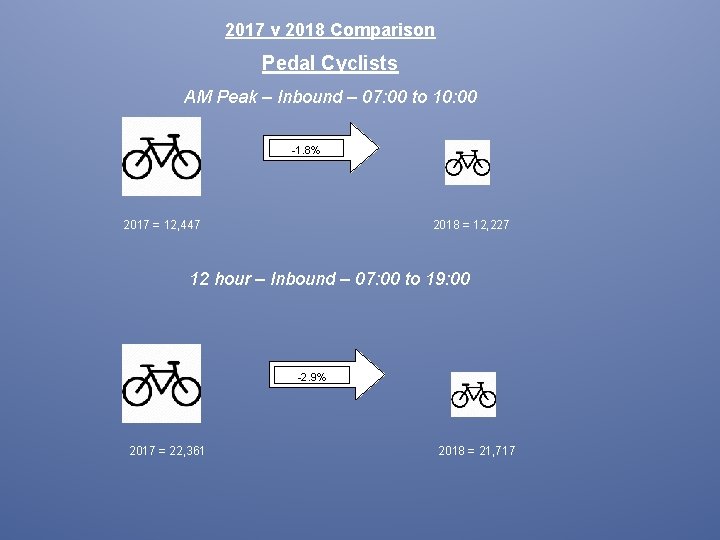 2017 v 2018 Comparison Pedal Cyclists AM Peak – Inbound – 07: 00 to