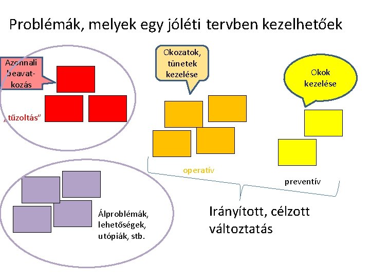 Problémák, melyek egy jóléti tervben kezelhetőek Okozatok, tünetek kezelése Azonnali beavatkozás Okok kezelése „tűzoltás”