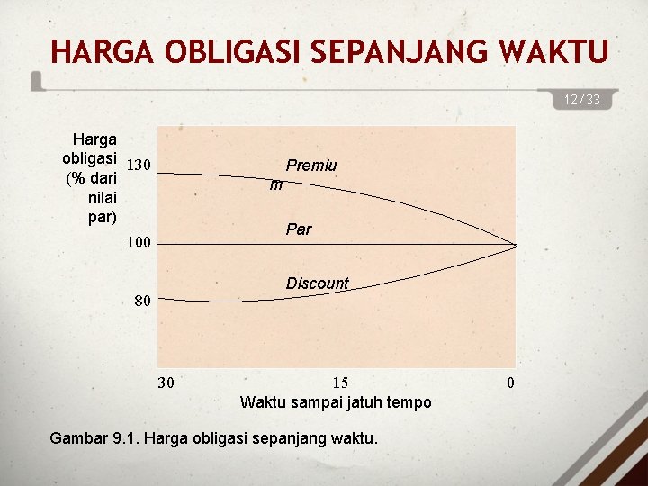 HARGA OBLIGASI SEPANJANG WAKTU 12/33 Harga obligasi 130 (% dari nilai par) Premiu m