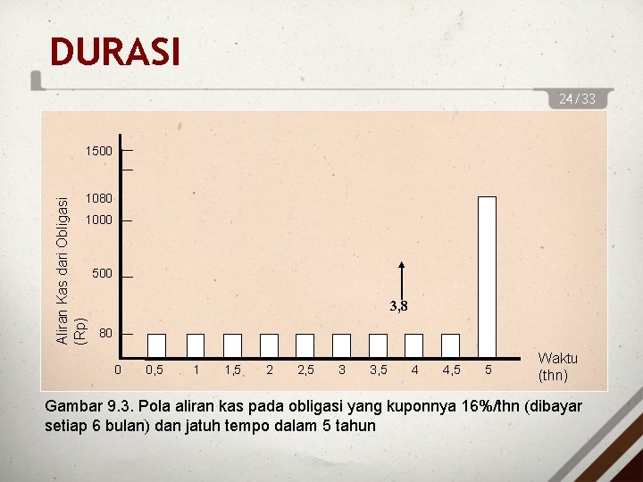 DURASI 24/33 1500 Aliran Kas dari Obligasi (Rp) 1080 1000 500 3, 8 80