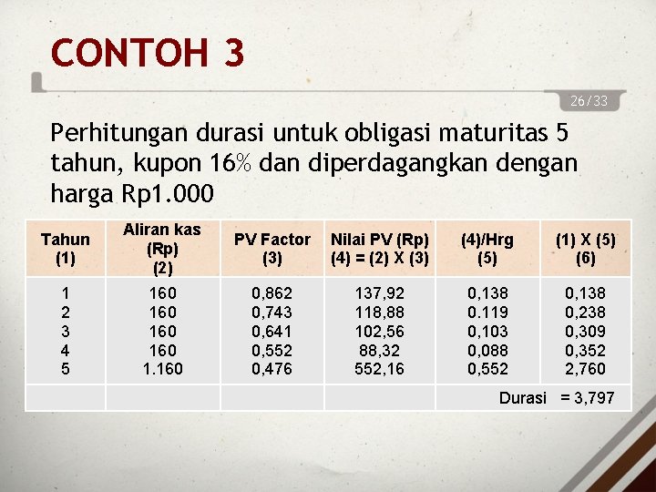 CONTOH 3 26/33 Perhitungan durasi untuk obligasi maturitas 5 tahun, kupon 16% dan diperdagangkan