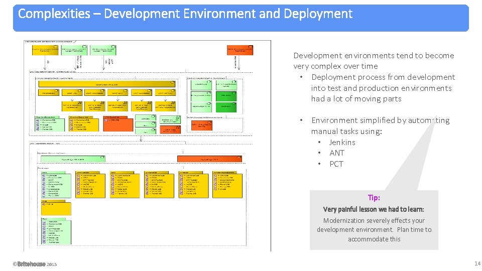 Complexities – Development Environment and Deployment Development environments tend to become very complex over