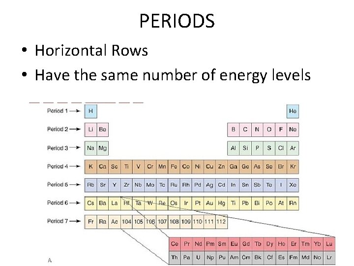 PERIODS • Horizontal Rows • Have the same number of energy levels 