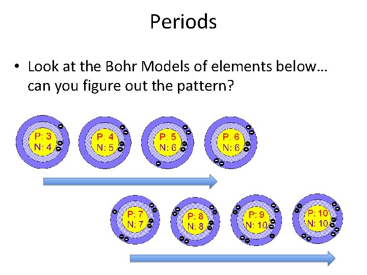 Periods • Look at the Bohr Models of elements below… can you figure out