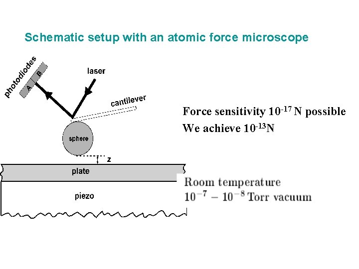 Schematic setup with an atomic force microscope Force sensitivity 10 -17 N possible We