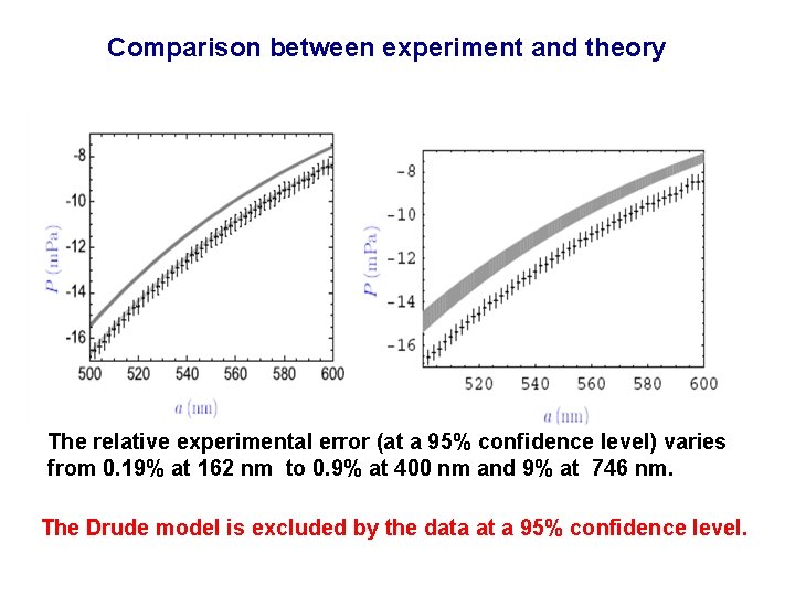 Comparison between experiment and theory The relative experimental error (at a 95% confidence level)