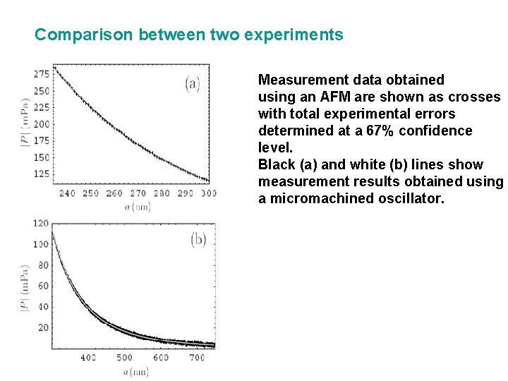 Comparison between two experiments Measurement data obtained using an AFM are shown as crosses