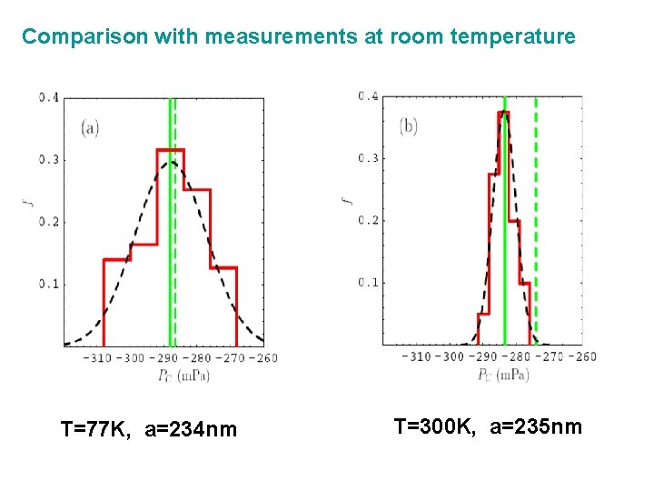 Comparison with measurements at room temperature T=77 K, a=234 nm T=300 K, a=235 nm