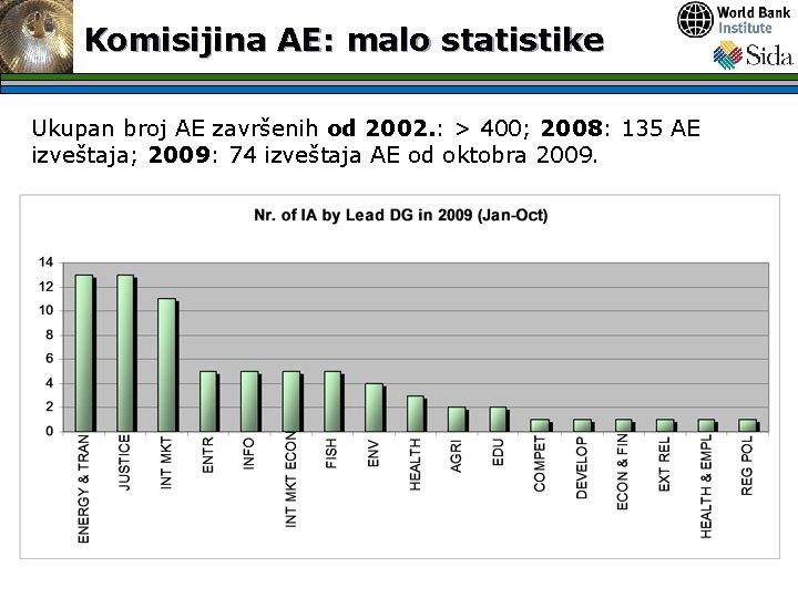 Komisijina AE: malo statistike Ukupan broj AE završenih od 2002. : > 400; 2008: