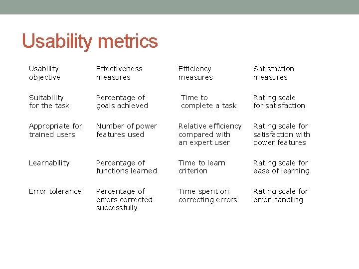 Usability metrics Usability objective Effectiveness measures Efficiency measures Suitability for the task Percentage of