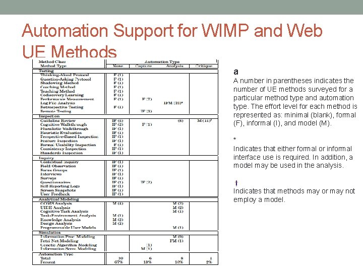 Automation Support for WIMP and Web UE Methods a A number in parentheses indicates
