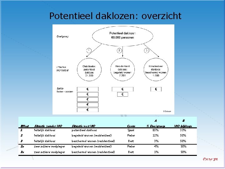 Potentieel daklozen: overzicht A B Effect 1 Situatie zonder MO feitelijk dakloos Situatie met