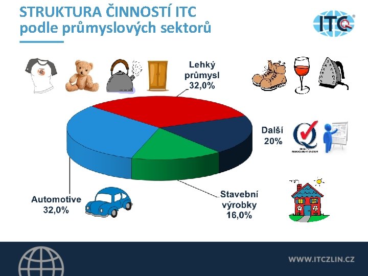 STRUKTURA ČINNOSTÍ ITC podle průmyslových sektorů 