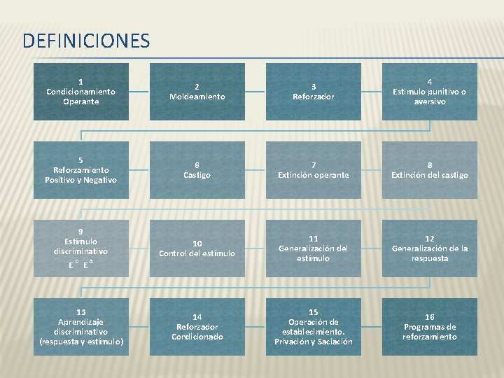 DEFINICIONES 1 Condicionamiento Operante 2 Moldeamiento 3 Reforzador 4 Estimulo punitivo o aversivo 5