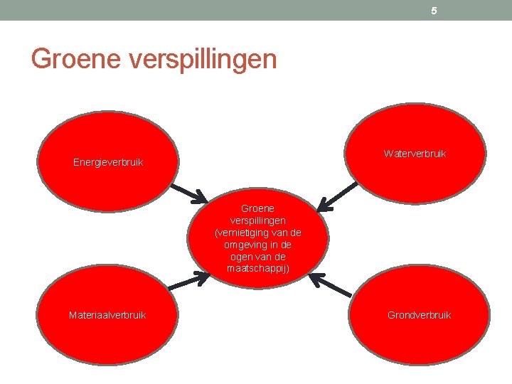 5 Groene verspillingen Waterverbruik Energieverbruik Groene verspillingen (vernietiging van de omgeving in de ogen