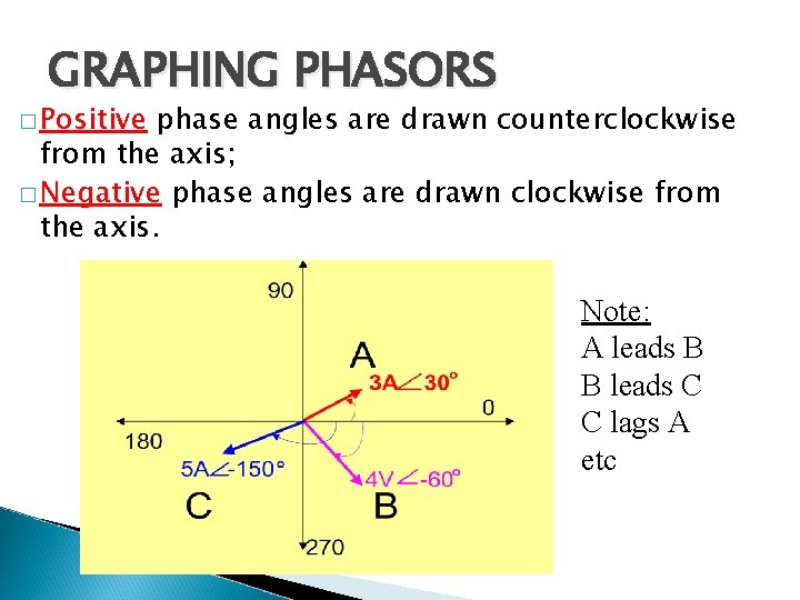 GRAPHING PHASORS � Positive phase angles are drawn counterclockwise from the axis; � Negative