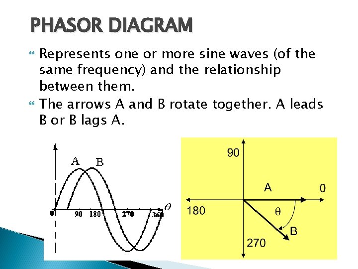 PHASOR DIAGRAM Represents one or more sine waves (of the same frequency) and the