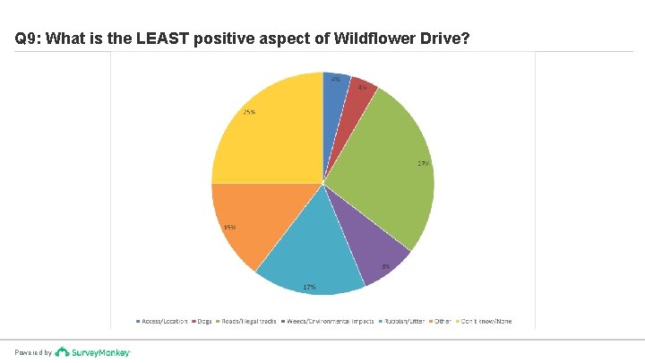 Q 9: What is the LEAST positive aspect of Wildflower Drive? Powered by 