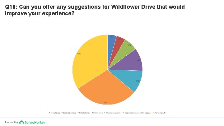 Q 10: Can you offer any suggestions for Wildflower Drive that would improve your