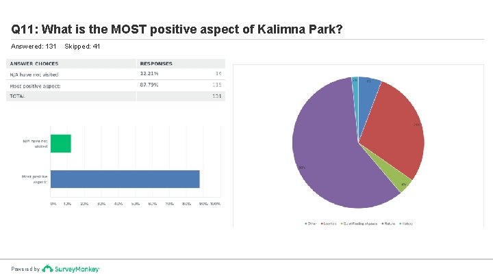 Q 11: What is the MOST positive aspect of Kalimna Park? Answered: 131 Powered