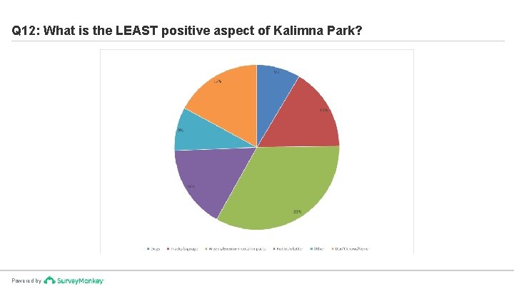 Q 12: What is the LEAST positive aspect of Kalimna Park? Powered by 