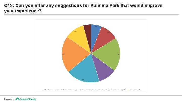 Q 13: Can you offer any suggestions for Kalimna Park that would improve your