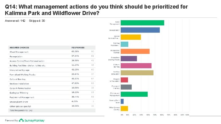 Q 14: What management actions do you think should be prioritized for Kalimna Park