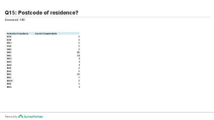 Q 15: Postcode of residence? Answered: 140 Postcode of residence 3020 3129 3182 3231