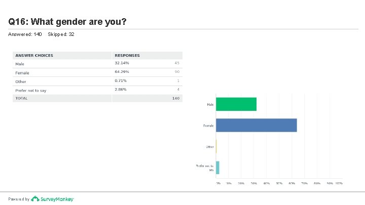 Q 16: What gender are you? Answered: 140 Powered by Skipped: 32 