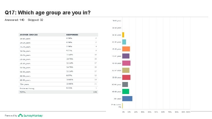 Q 17: Which age group are you in? Answered: 140 Powered by Skipped: 32