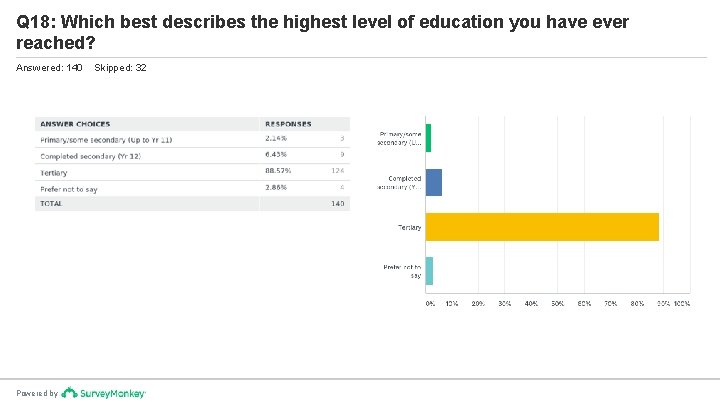 Q 18: Which best describes the highest level of education you have ever reached?