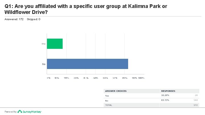 Q 1: Are you affiliated with a specific user group at Kalimna Park or