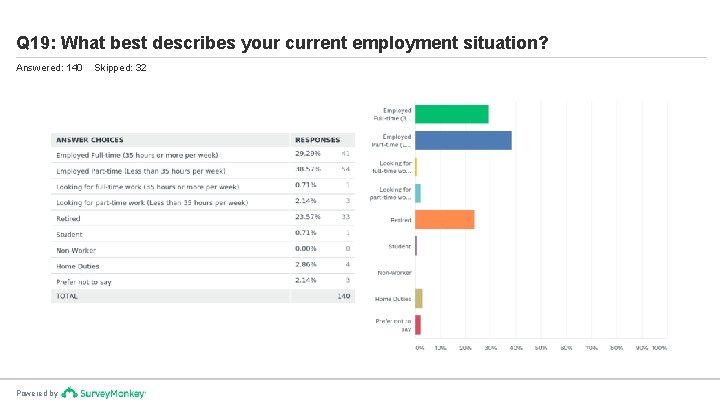 Q 19: What best describes your current employment situation? Answered: 140 Powered by Skipped: