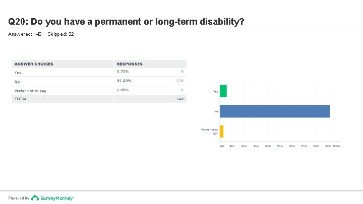 Q 20: Do you have a permanent or long-term disability? Answered: 140 Powered by