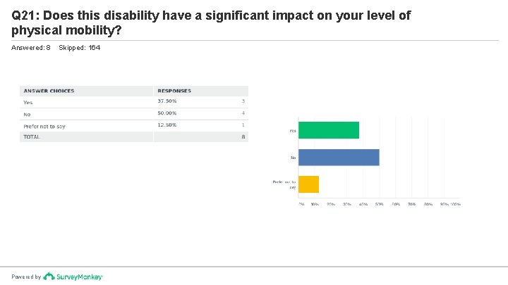 Q 21: Does this disability have a significant impact on your level of physical