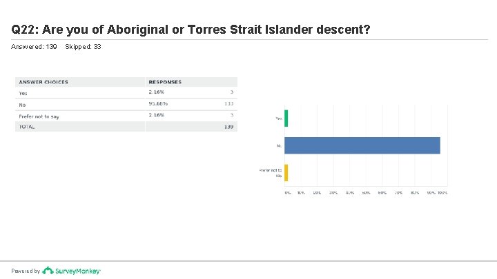 Q 22: Are you of Aboriginal or Torres Strait Islander descent? Answered: 139 Powered