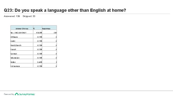 Q 23: Do you speak a language other than English at home? Answered: 139