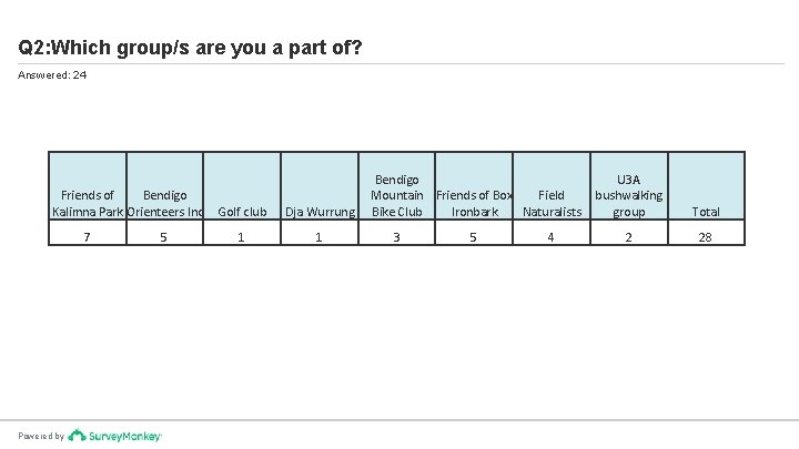 Q 2: Which group/s are you a part of? Answered: 24 Friends of Bendigo