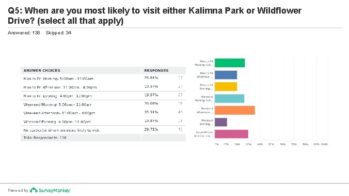 Q 5: When are you most likely to visit either Kalimna Park or Wildflower