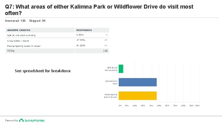 Q 7: What areas of either Kalimna Park or Wildflower Drive do visit most