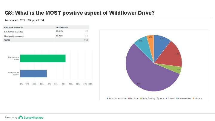 Q 8: What is the MOST positive aspect of Wildflower Drive? Answered: 138 Powered