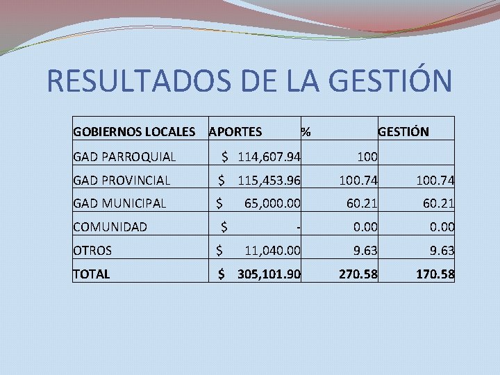 RESULTADOS DE LA GESTIÓN GOBIERNOS LOCALES APORTES % GESTIÓN GAD PARROQUIAL $ 114, 607.