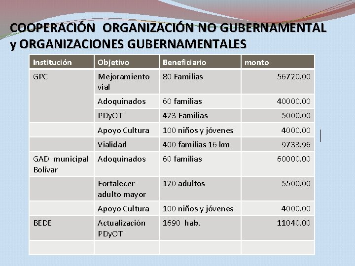 COOPERACIÓN ORGANIZACIÓN NO GUBERNAMENTAL y ORGANIZACIONES GUBERNAMENTALES Institución Objetivo Beneficiario GPC Mejoramiento vial 80