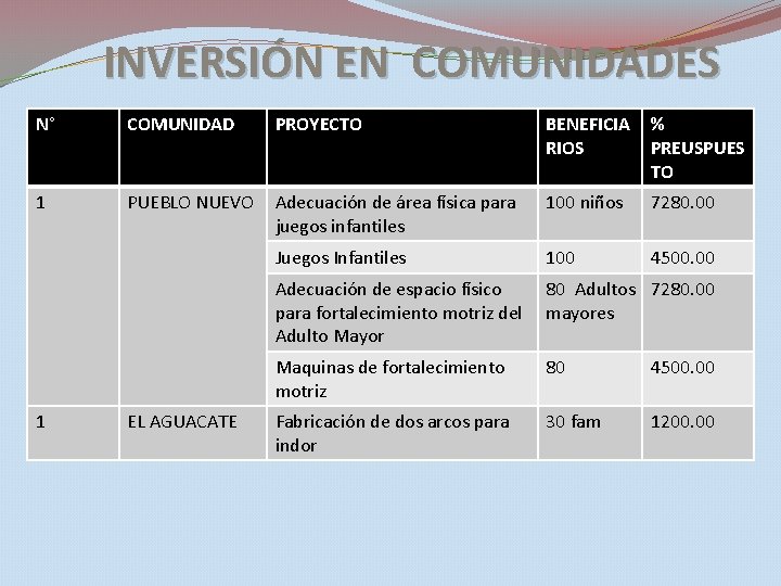 INVERSIÓN EN COMUNIDADES N° COMUNIDAD PROYECTO BENEFICIA RIOS % PREUSPUES TO 1 PUEBLO NUEVO