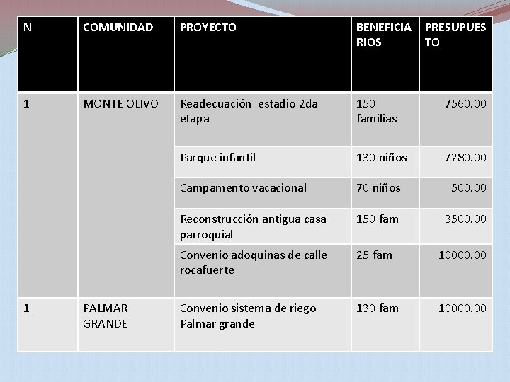 N° COMUNIDAD PROYECTO BENEFICIA RIOS 1 MONTE OLIVO Readecuación estadio 2 da etapa 150