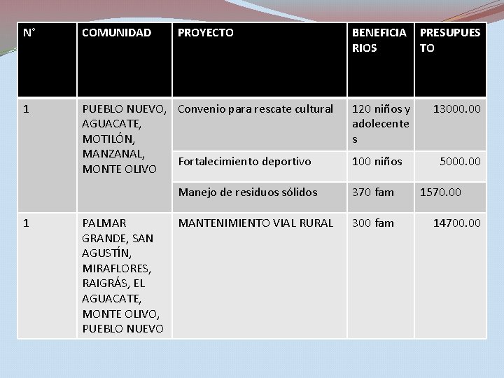 N° COMUNIDAD PROYECTO BENEFICIA RIOS 1 PUEBLO NUEVO, Convenio para rescate cultural AGUACATE, MOTILÓN,